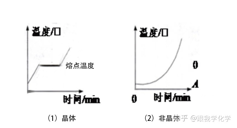 晶体熔化和凝固实验报告_晶体的熔化和凝固实验视频_晶体熔化和凝固实验视频