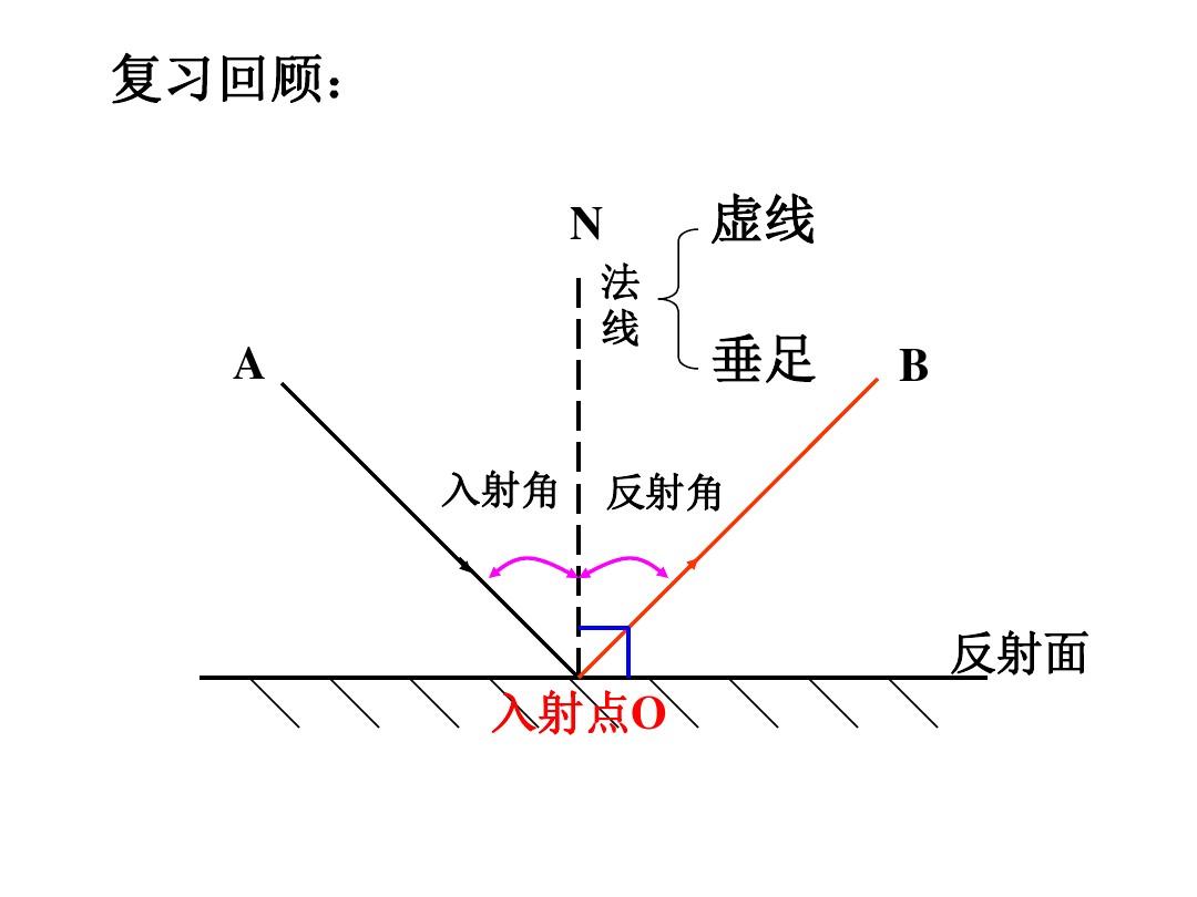 反射探究规律是什么_探究光的反射规律_探究反射规律的实验