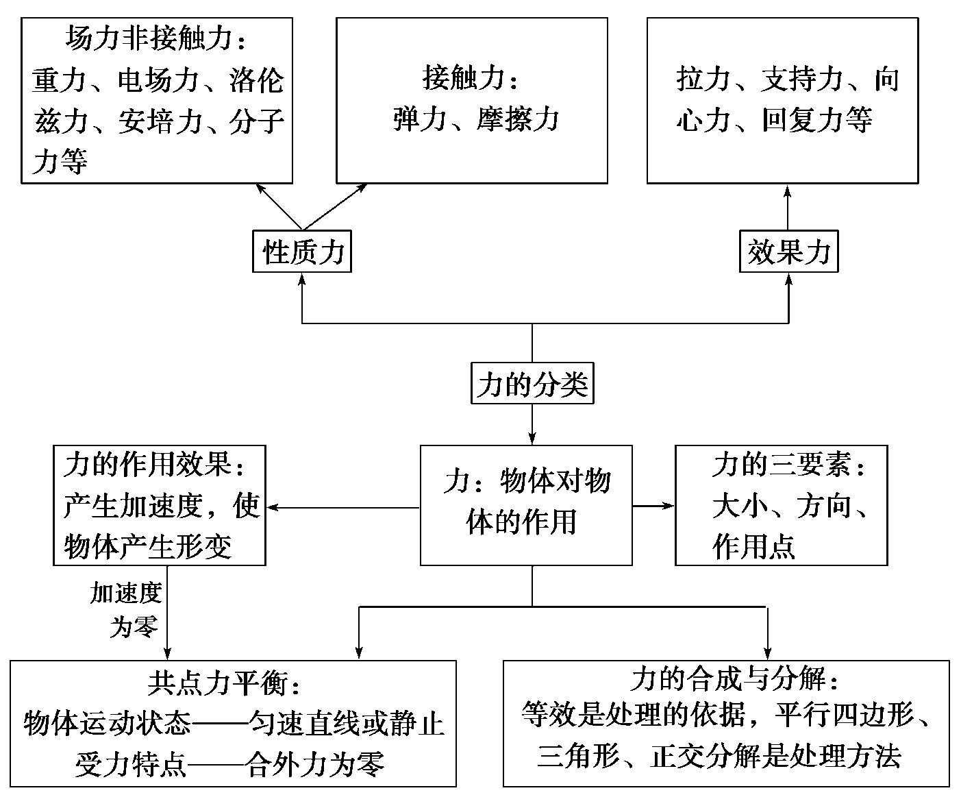 力的平衡_共点力的平衡条件_力平衡条件公式