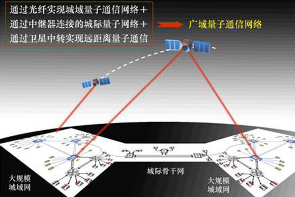 量子通讯中国制造_量子通讯中国领先_中国 量子通讯