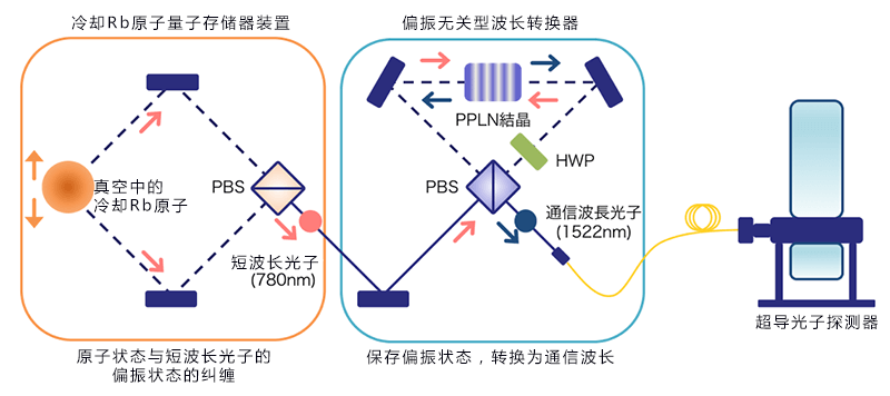 量子通信最新进展_量子通信产品_印度 量子通讯