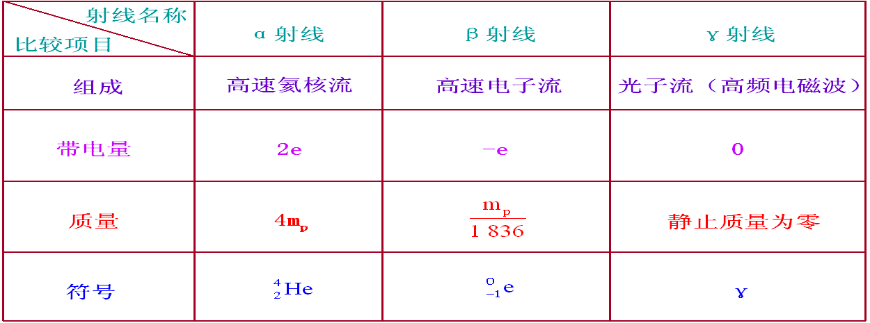 放射元素性衰变实验报告_放射性元素的衰变_放射性元素衰变的实质