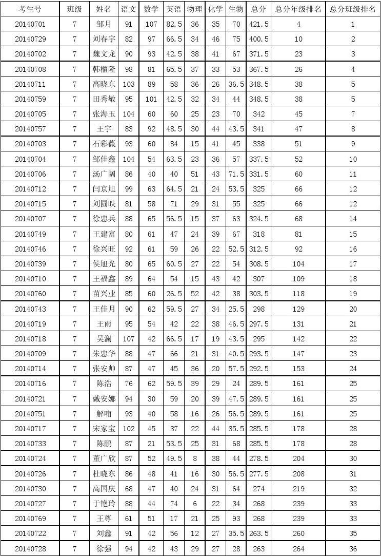物理初中怎么学才能提高成绩_物理初中成绩才能学提高英语吗_初中物理好提分吗
