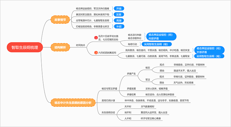 机械效率思维导图_效率思维模型_思维导图提高效率