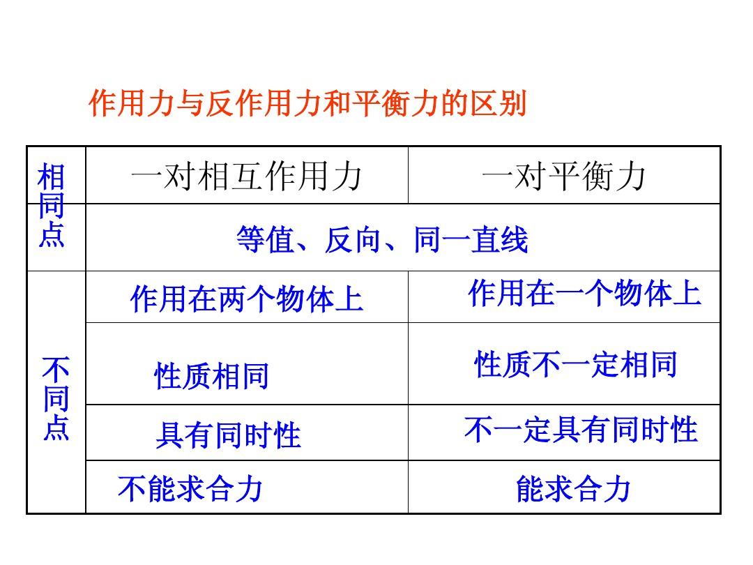 力与平衡_平衡力作用力的区别_二力平衡相互作用力的区别