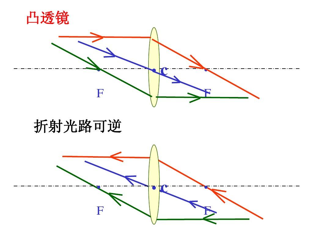 成像规律凸透镜表格_凸透镜成像规律是什么意思_凸透镜的成像规律是什么