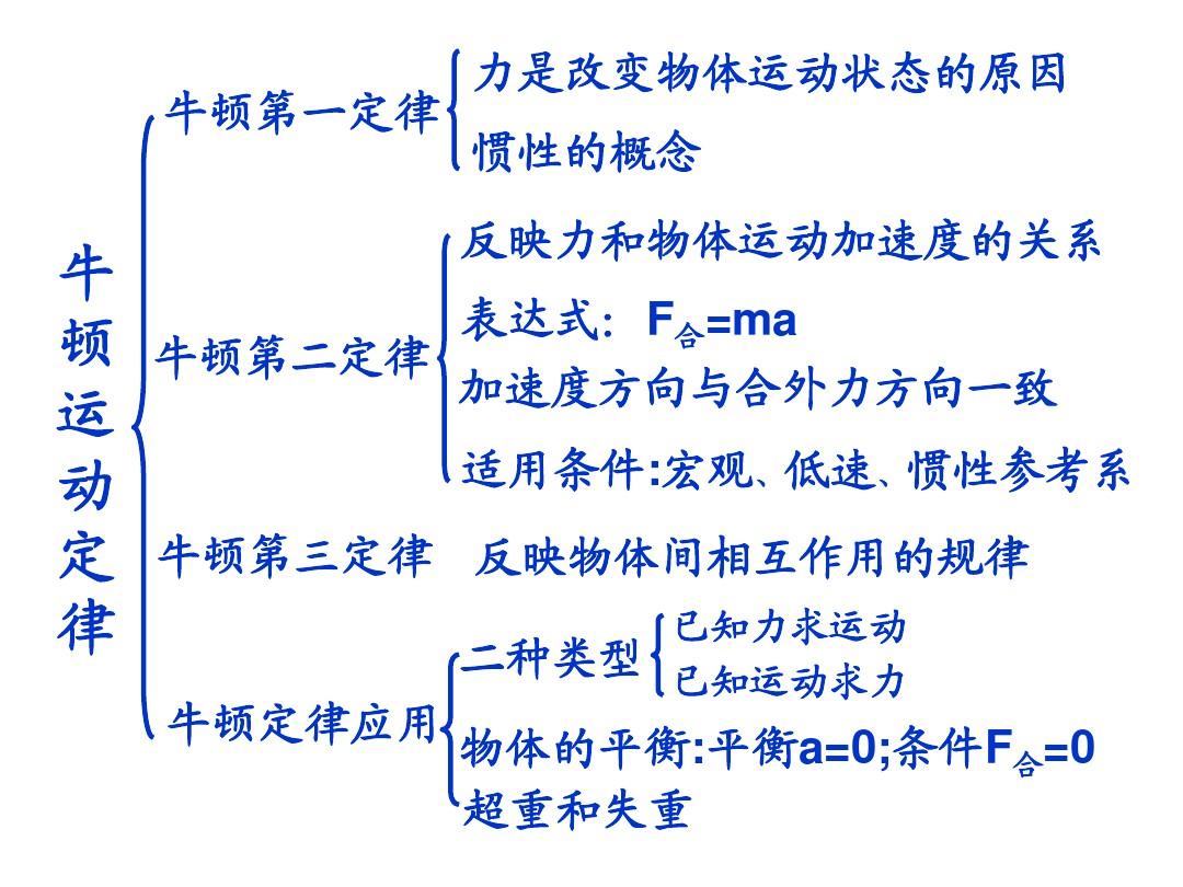 牛顿运动定律笔记_牛顿第一定律知识点笔记_牛顿笔记图片