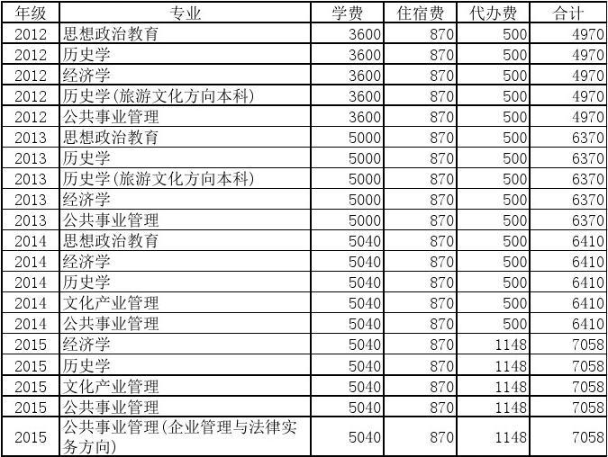 艺考的学费_学费艺考一般多少钱_艺考学费一般多少