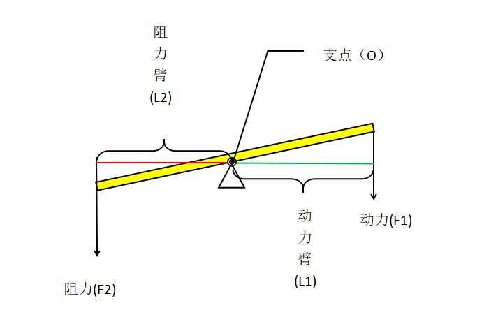 怎么看阻力臂_阻力臂动力臂如何判断_如何判断动力臂与阻力臂