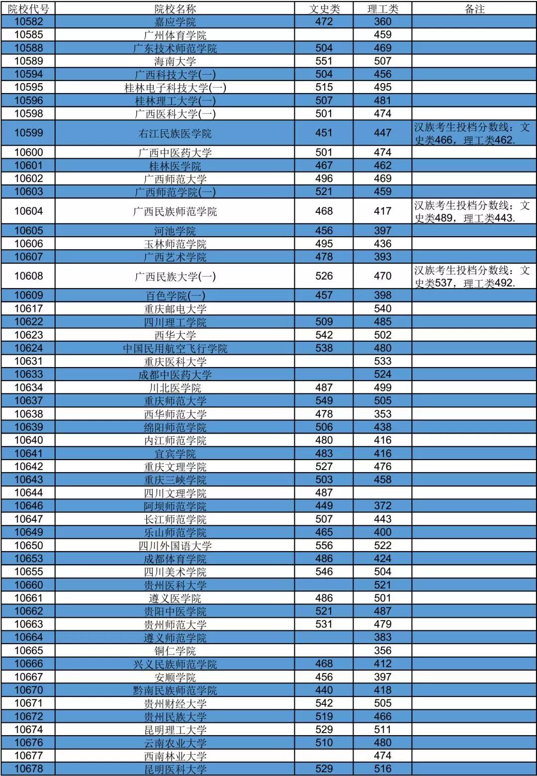 西华大学二本2021收分线_西华大学二本要多少分_西华大学二本专业收分