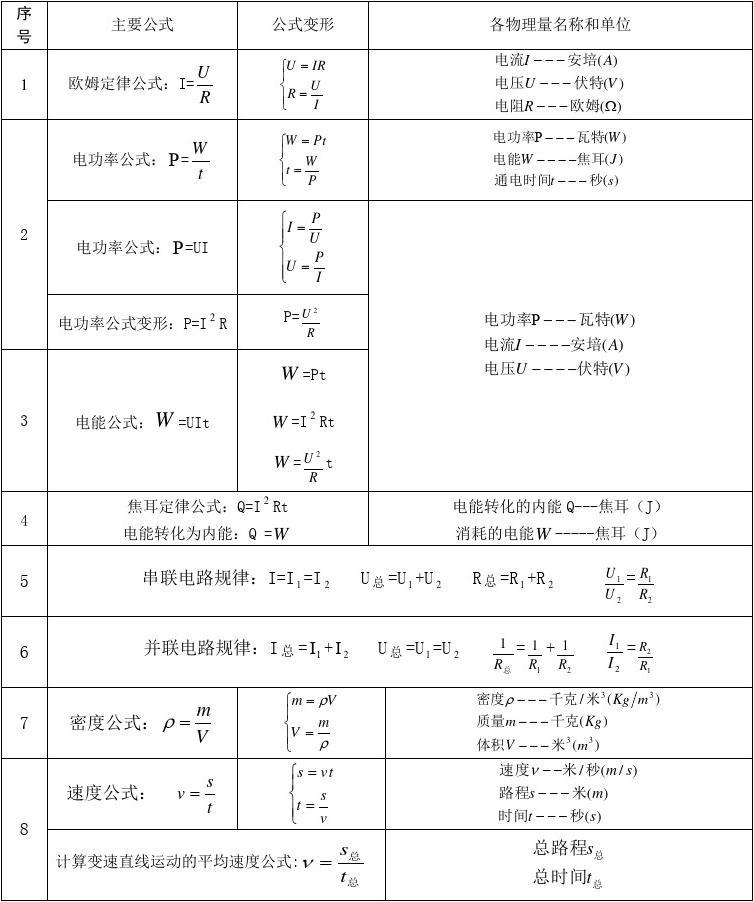 初中物理公式概念总结_初中物理公式总结归纳完整版_初中所有的物理公式分类总结