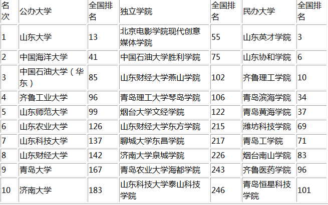 山西能源学院排名_山西能源学院是211吗_山西能源排名学院有哪些