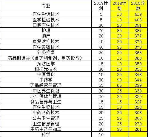重庆医药高等专科学校分数线_重庆医药高等专科学校专业收分_重庆高等医药高等专科学校分数