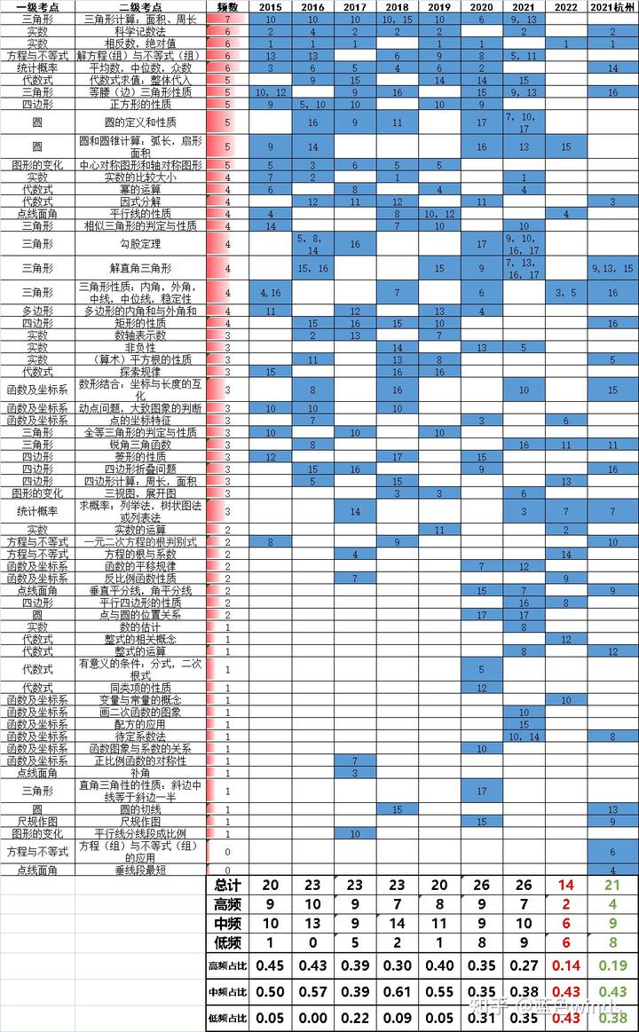 广东中考真题