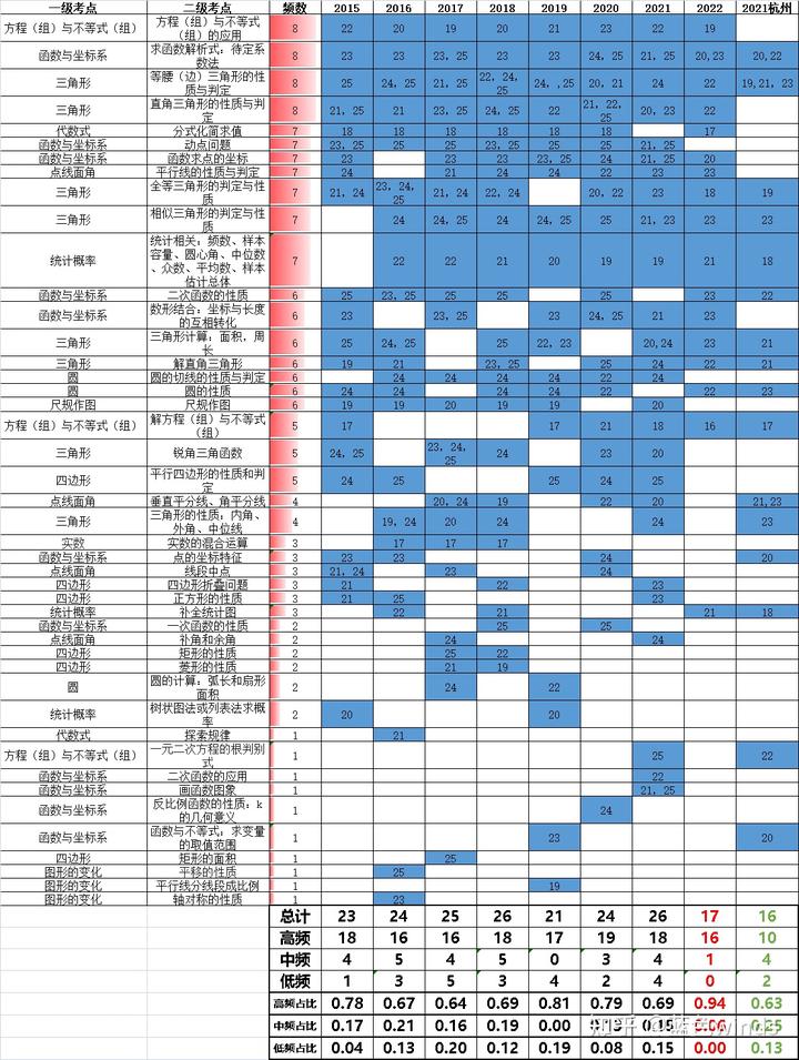 广东中考真题