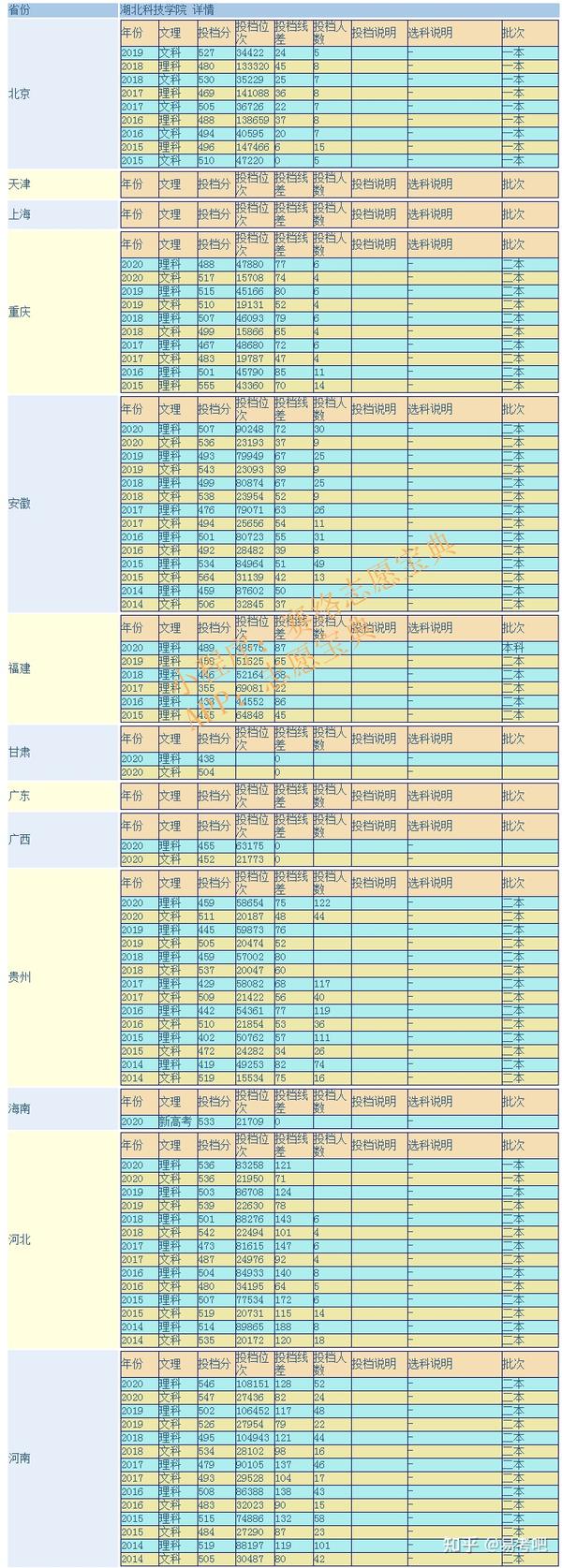 湖北科技学院分数线