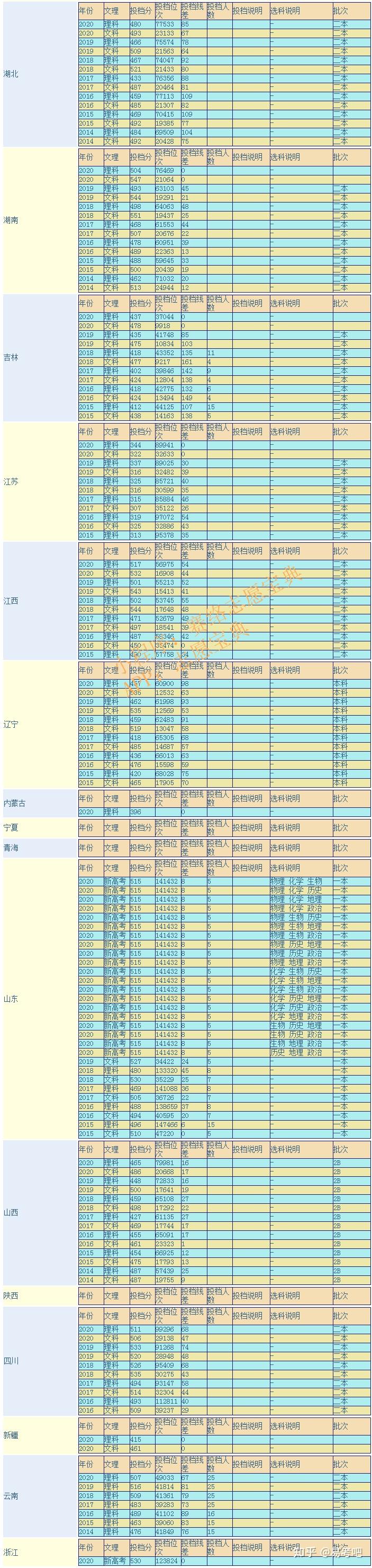 湖北科技学院分数线