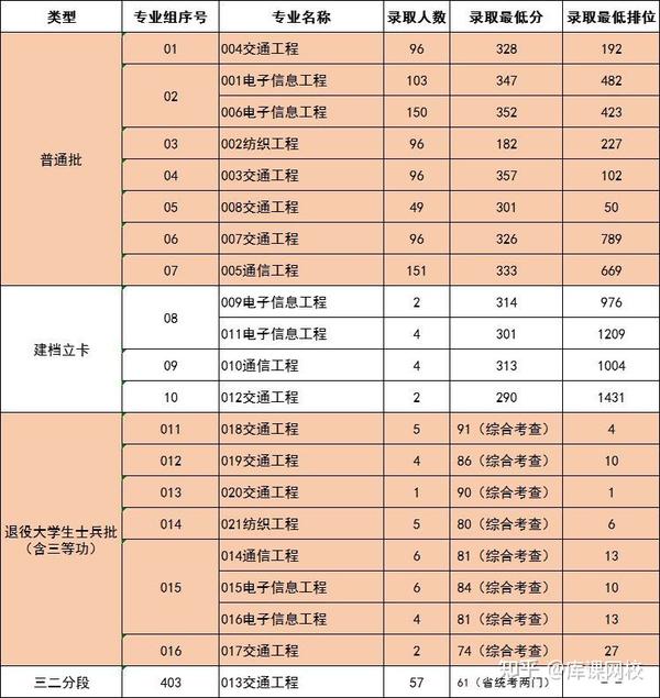 广东科技学院分数线