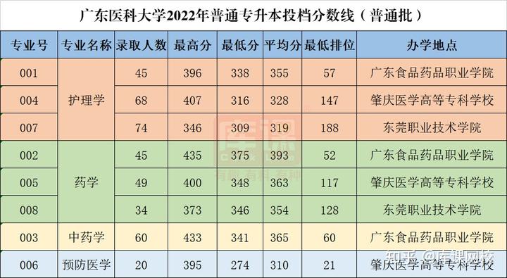 广东科技学院分数线