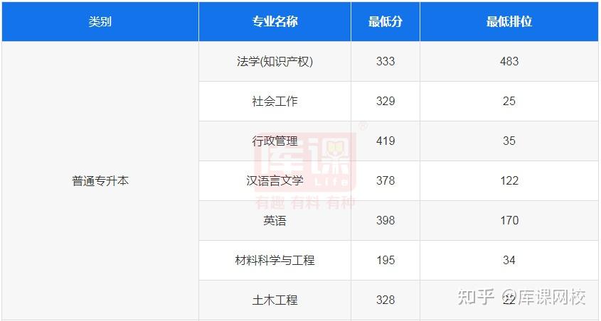 广东科技学院分数线