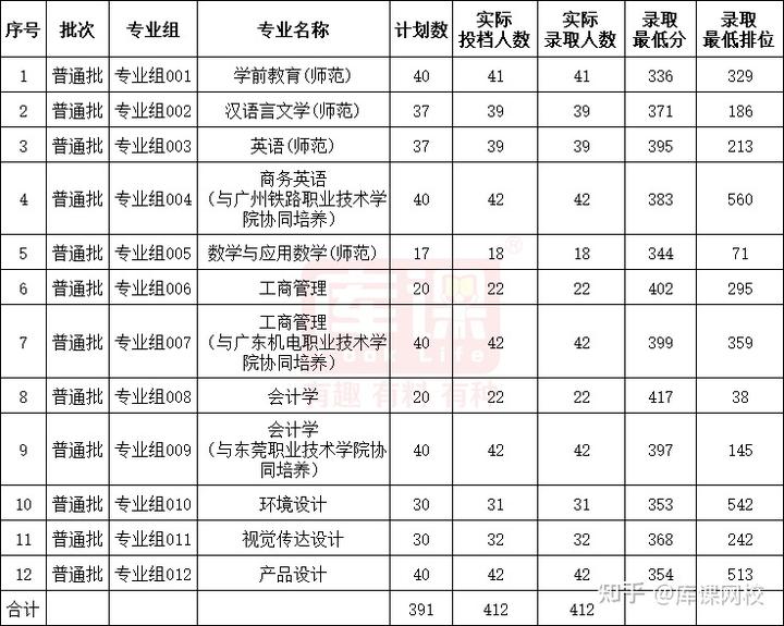 广东科技学院分数线