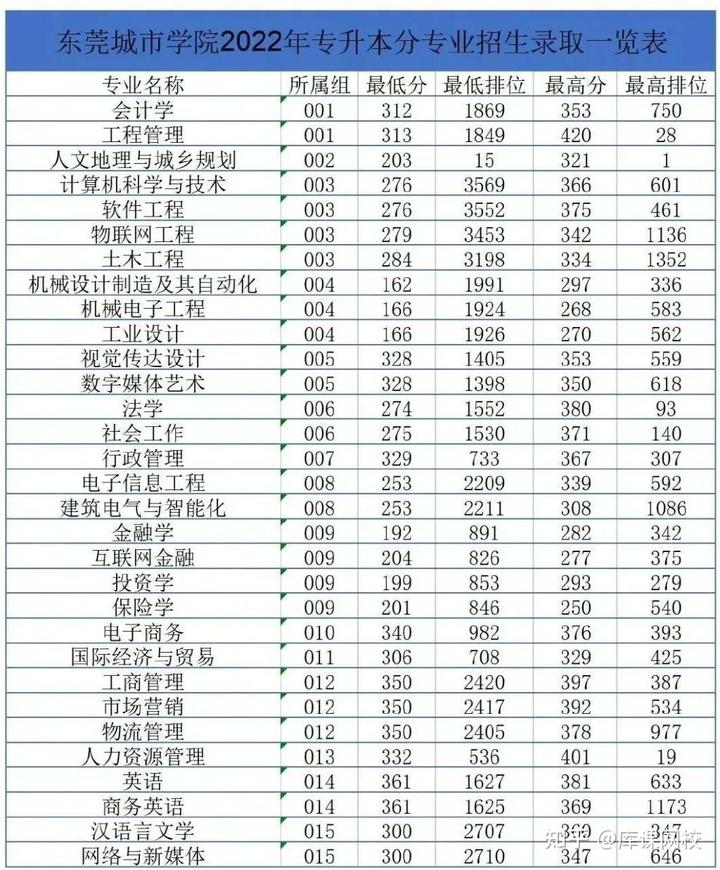 广东科技学院分数线