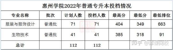 广东科技学院分数线