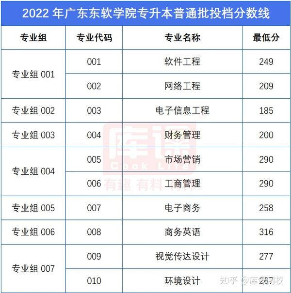 广东科技学院分数线