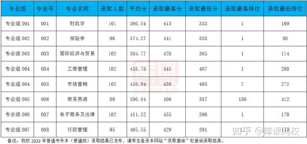 广东科技学院分数线