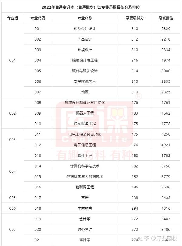 广东科技学院分数线