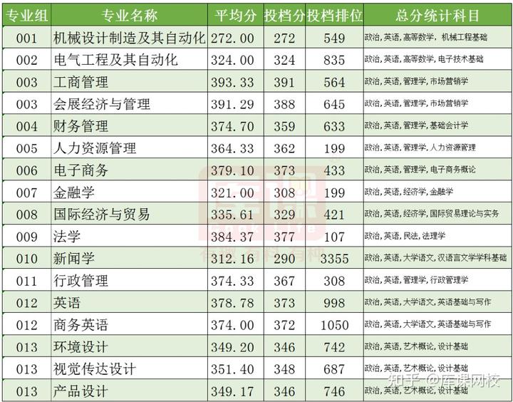 广东科技学院分数线