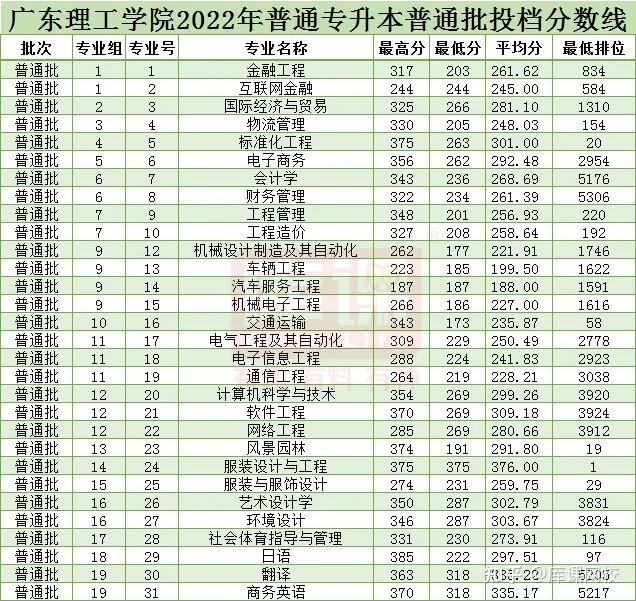 广东科技学院分数线