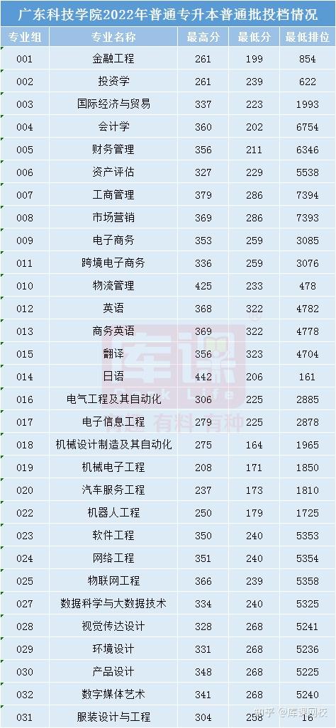 广东科技学院分数线