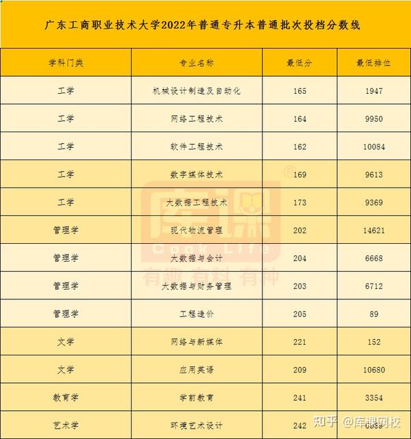 广东科技学院分数线