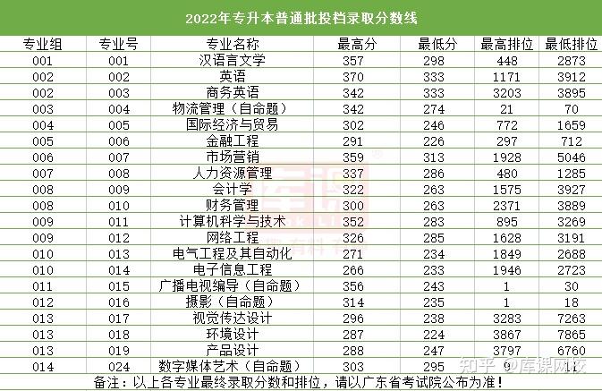 广东科技学院分数线