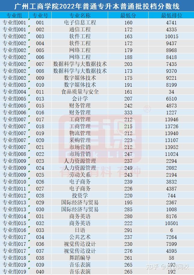 广东科技学院分数线