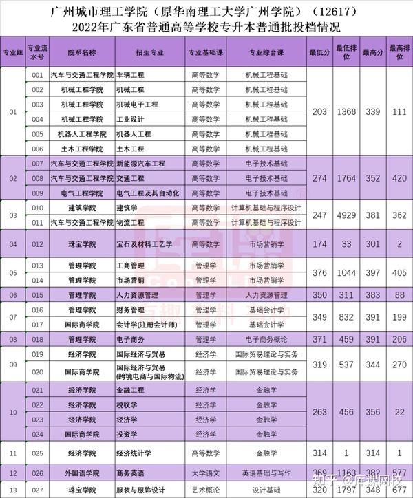 广东科技学院分数线