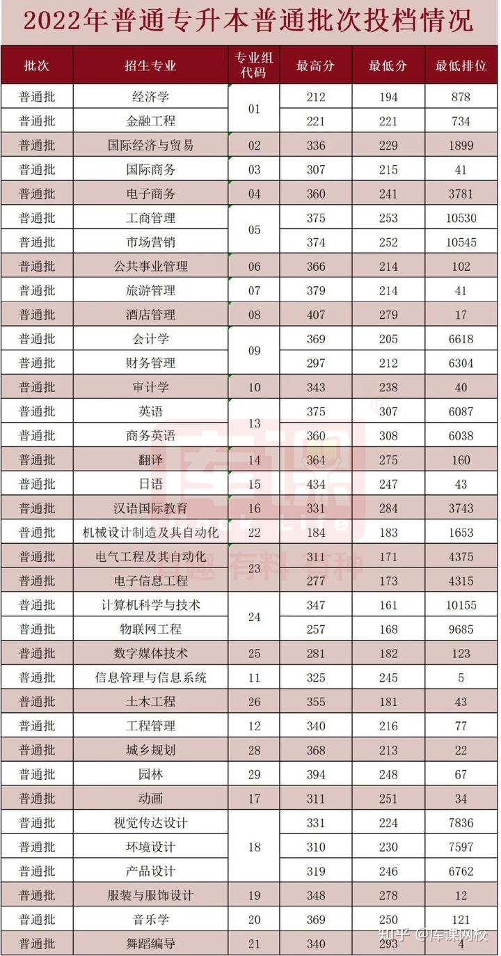 广东科技学院分数线