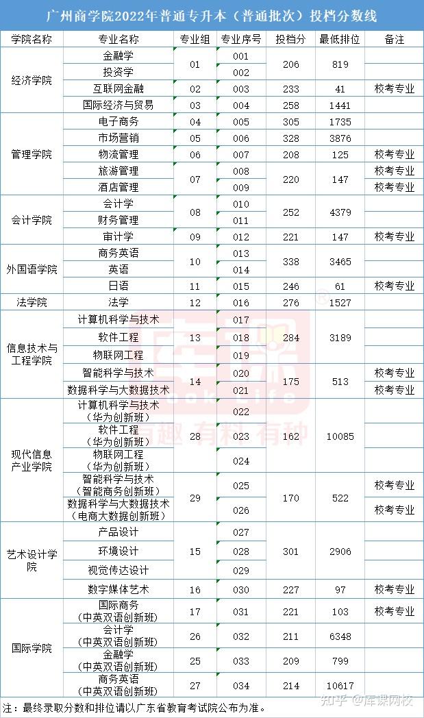 广东科技学院分数线
