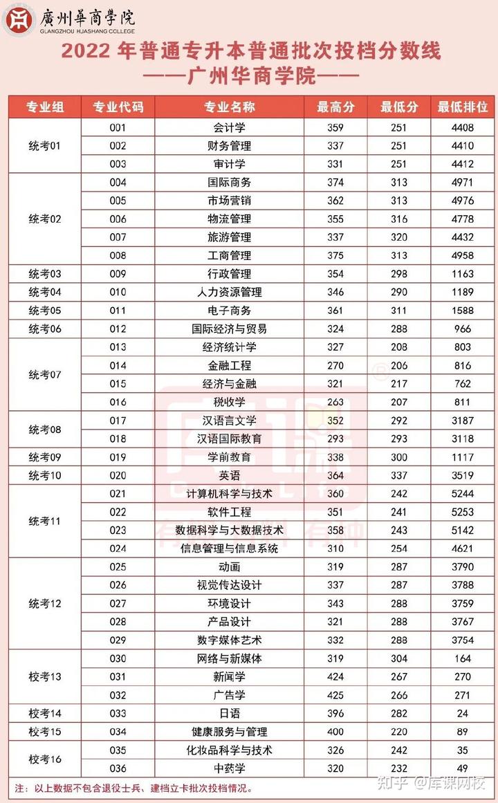 广东科技学院分数线