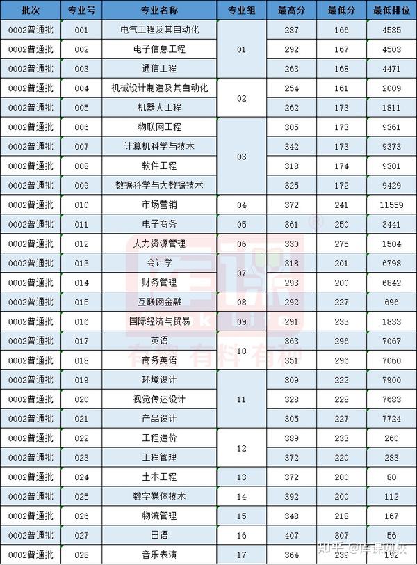 广东科技学院分数线