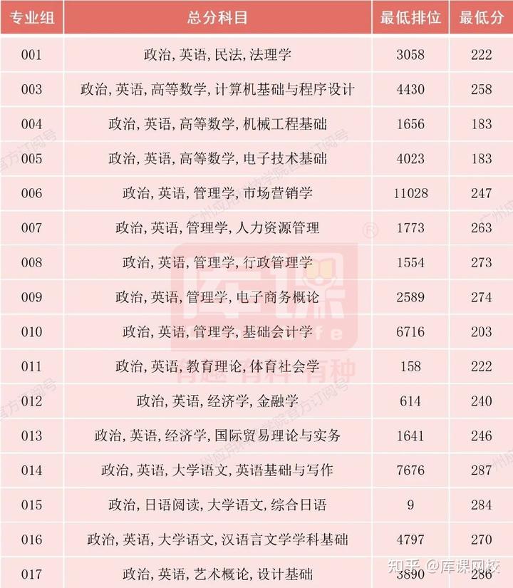 广东科技学院分数线