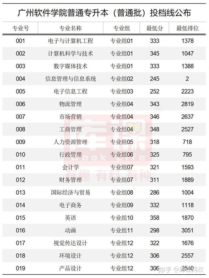 广东科技学院分数线