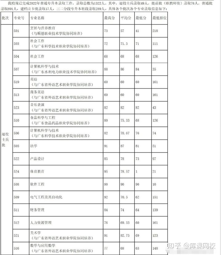 广东科技学院分数线