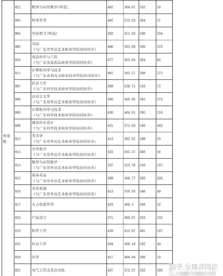 广东科技学院分数线