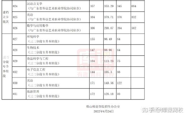广东科技学院分数线