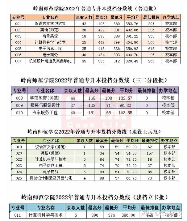 广东科技学院分数线
