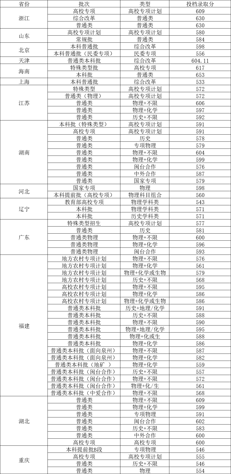 福州大学录取分数线