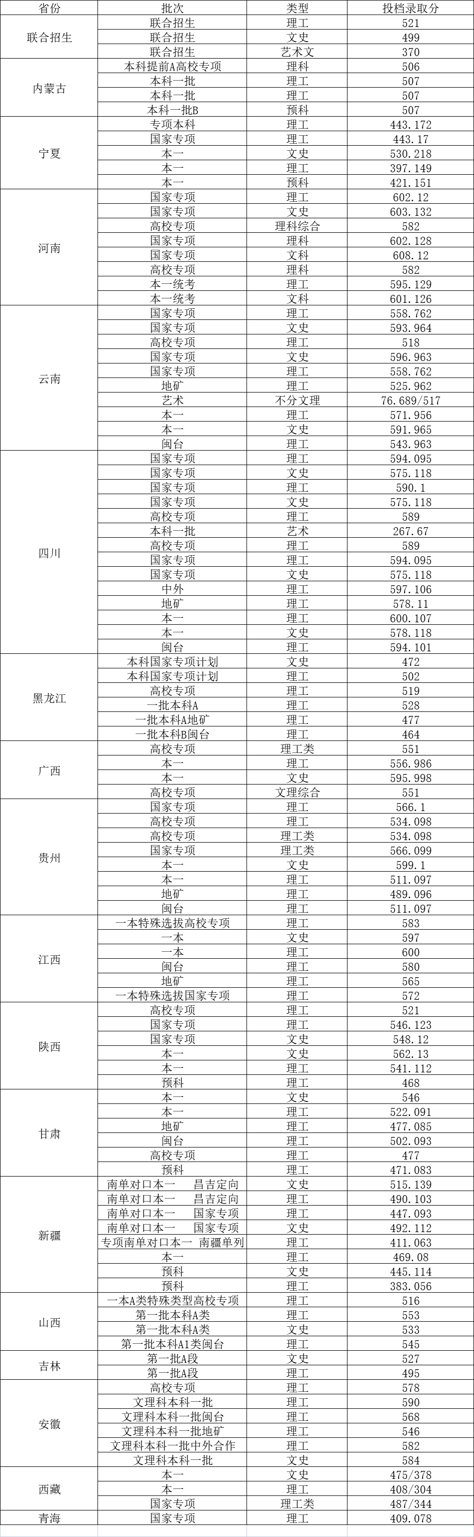 福州大学录取分数线