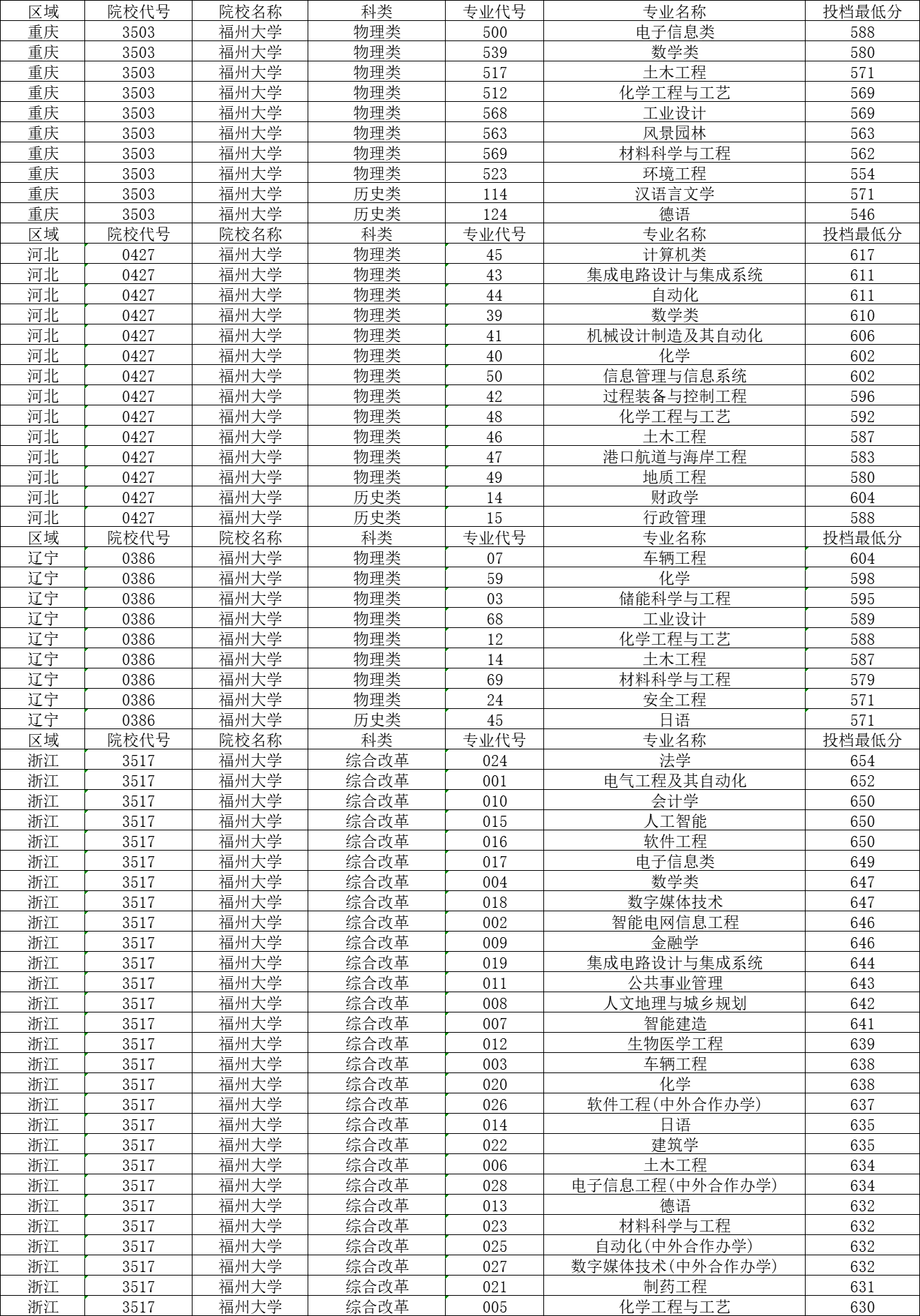 福州大学录取分数线